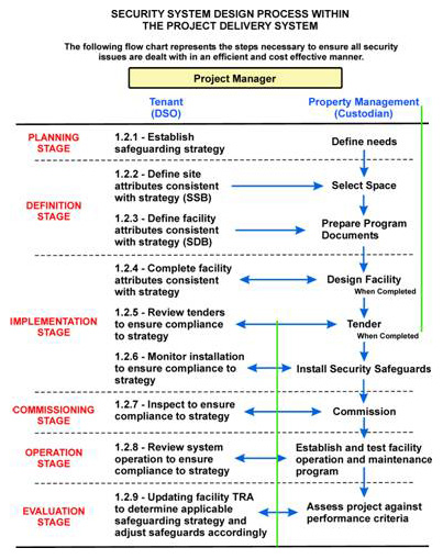 Figure 2  Security System Design Process within the project delivery system