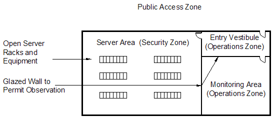 Example B5 Public Access Zone