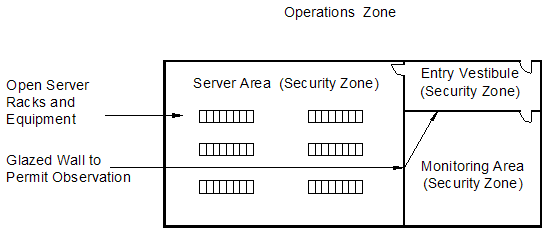 Example B6 Operations Zone