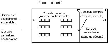 Exemple B7 Zone de sécurité