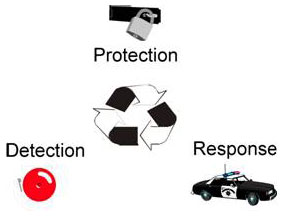Protection Detection Response