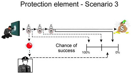 Protection element - Scenario 3