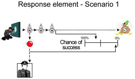 Response element - Scenario 1