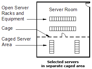 Example B4 Selected servers in separate caged area