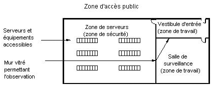 Exemple B5 Zone d'accès public