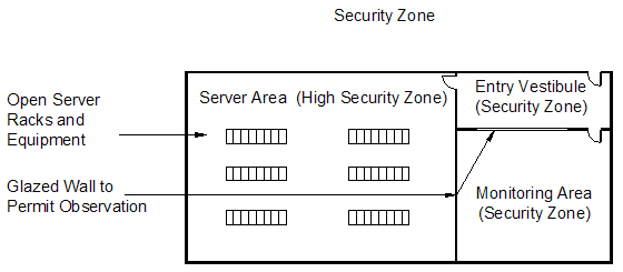 Example B7 Security Zone
