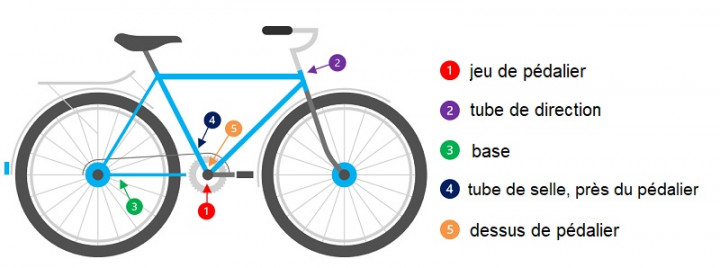 Schéma d'un vélo montrant les endroits où le numéro de série est habituellement apposé